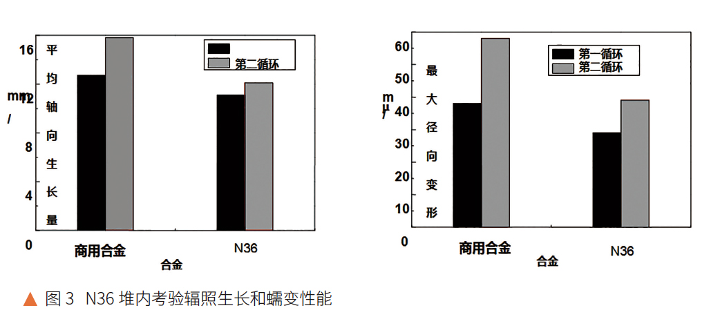 N36堆內(nèi)考驗輻照生長和蠕變性能 N36堆內(nèi)考驗輻照生長和蠕變性能