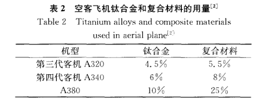 空客飛機(jī)鈦合金和復(fù)合材料的用量 空客飛機(jī)鈦合金和復(fù)合材料的用量