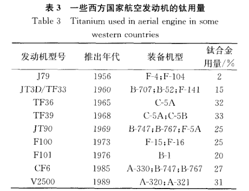 一些西方國家航空發(fā)動機(jī)的鈦用量 一些西方國家航空發(fā)動機(jī)的鈦用量