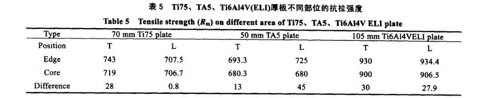 Ti75、TA5、Ti6A14V(ELI)厚板不同部位的抗拉強(qiáng)度 Ti75、TA5、Ti6A14V(ELI)厚板不同部位的抗拉強(qiáng)度