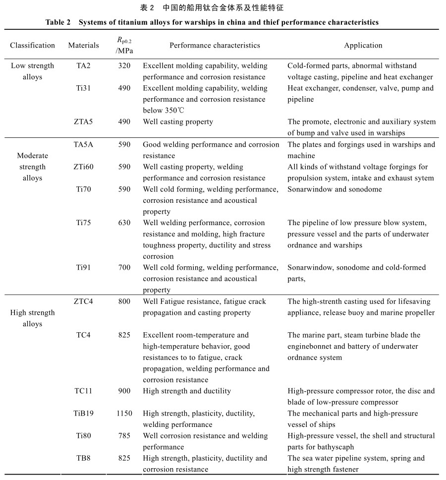 中國的船用鈦合金體系及性能特征 中國的船用鈦合金體系及性能特征