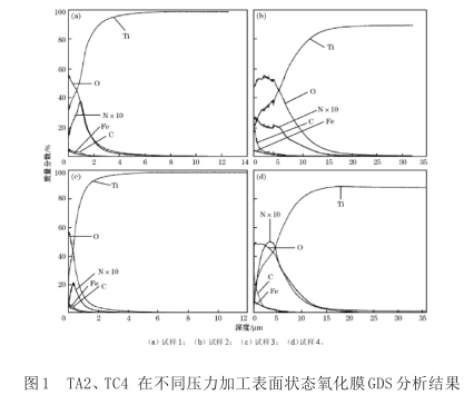 TA2、TC4在不同壓力加工表面狀態氧化膜GDS分析結果