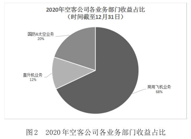 圖2 2020年空客公司各業(yè)務部門收益占比 圖2 2020年空客公司各業(yè)務部門收益占比