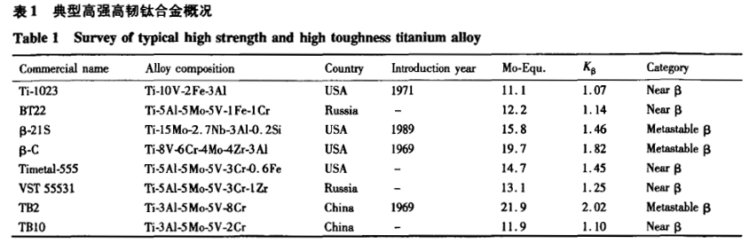 典型高強高韌鈦合金概況 典型高強高韌鈦合金概況